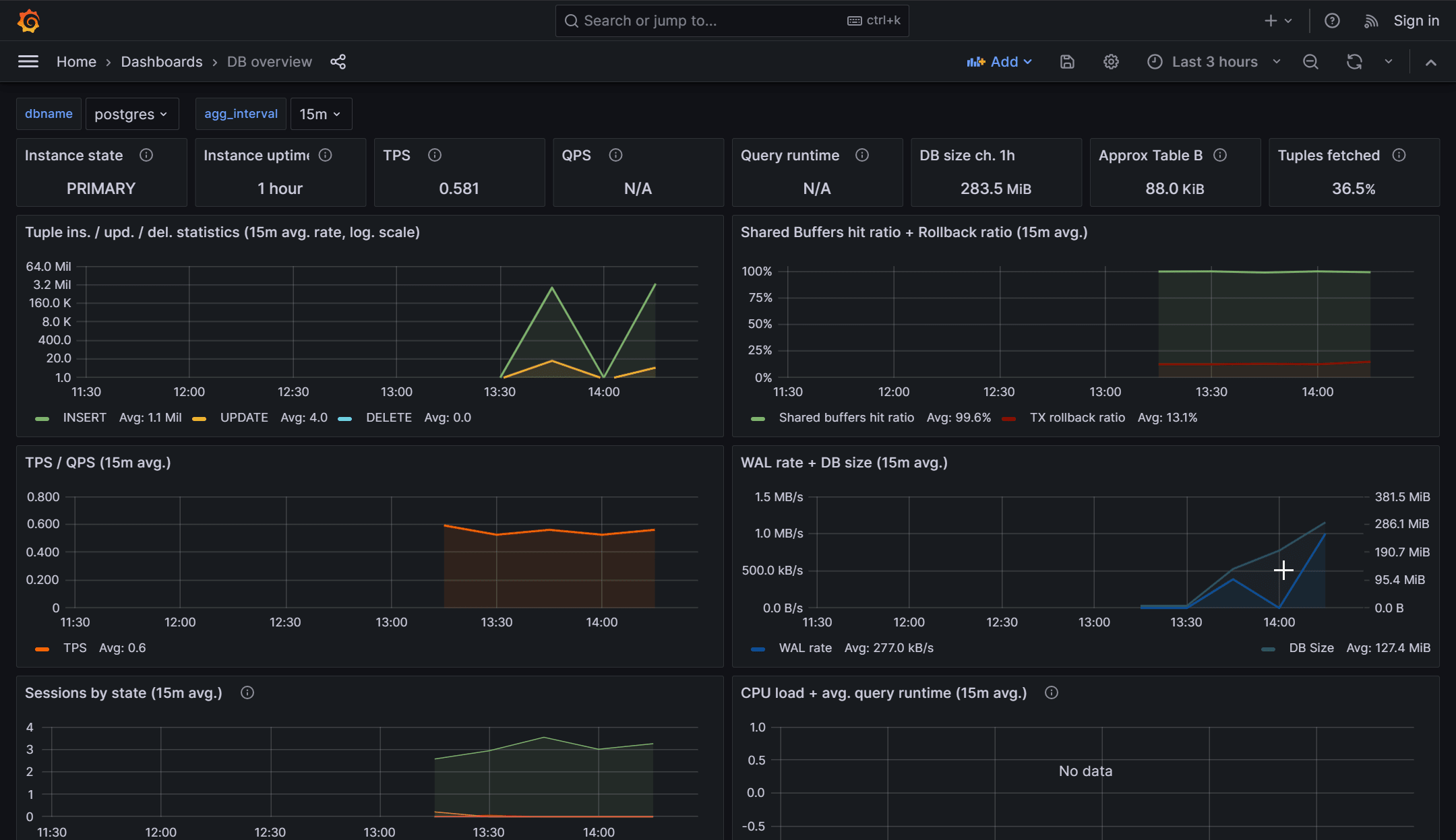 Grafana Dashboard showing PostgreSQL database metrics