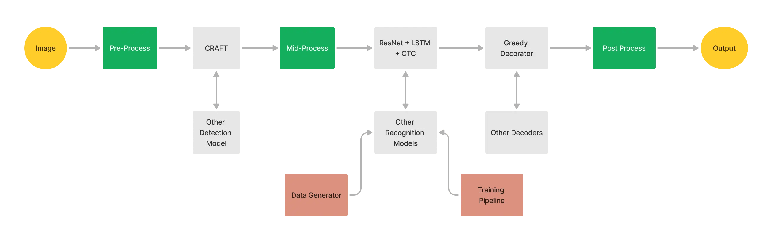 Easy ocr framework