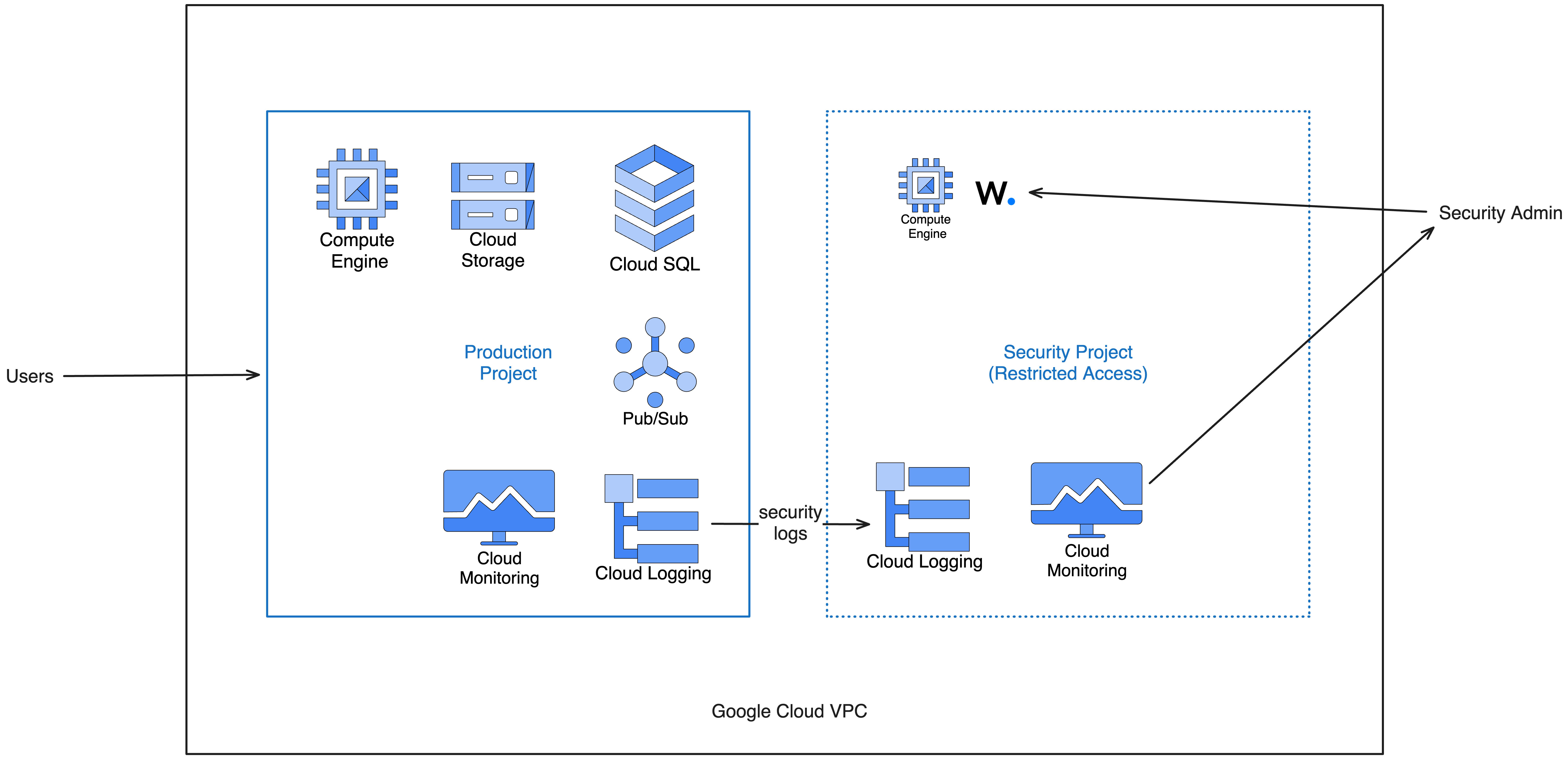 Google Cloud VPC