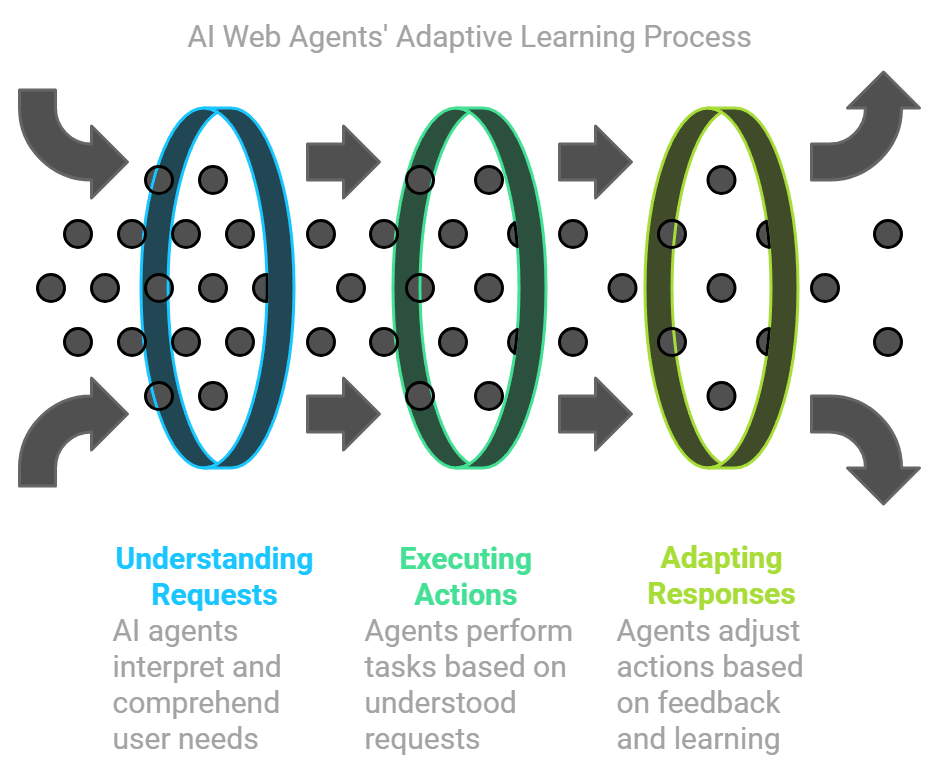 Pipeline of how AI Web Agent functions
