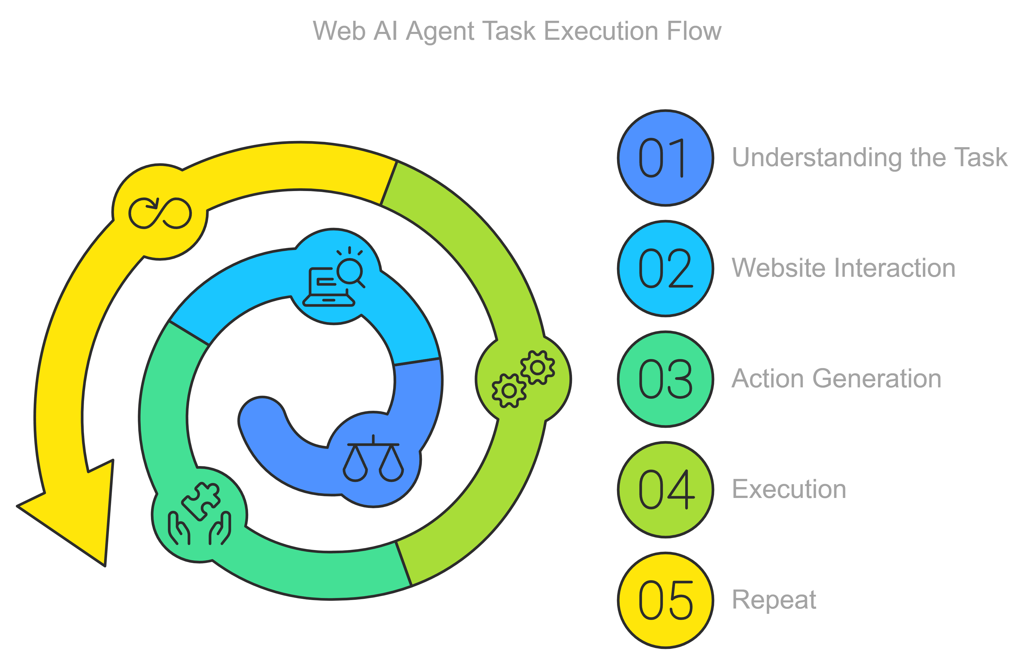 Recursive approach AI Web Agents