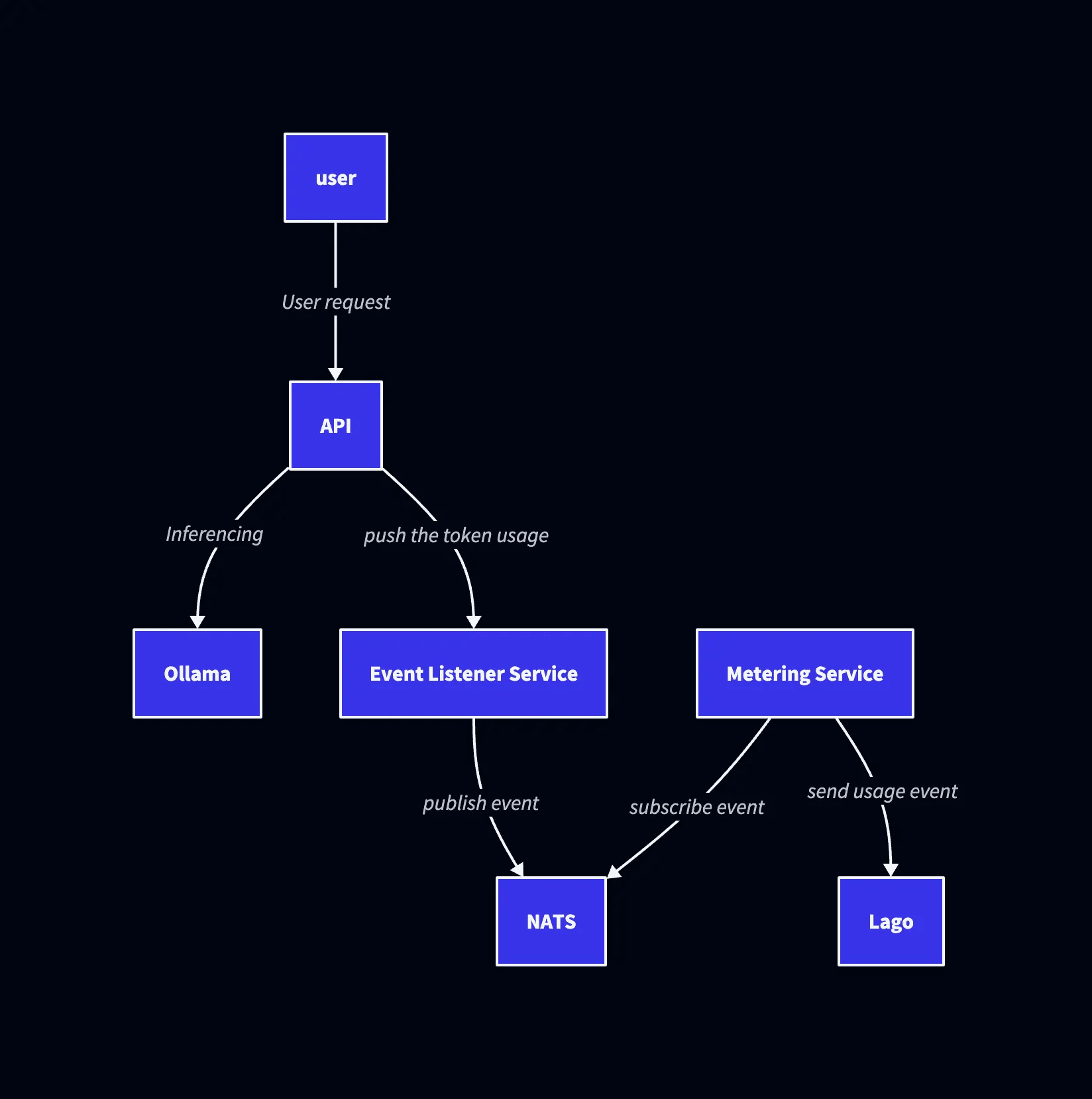 Architecture Diagram