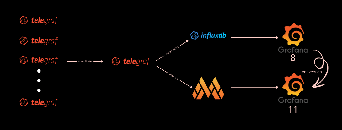 Grafana Dashboard Conversion