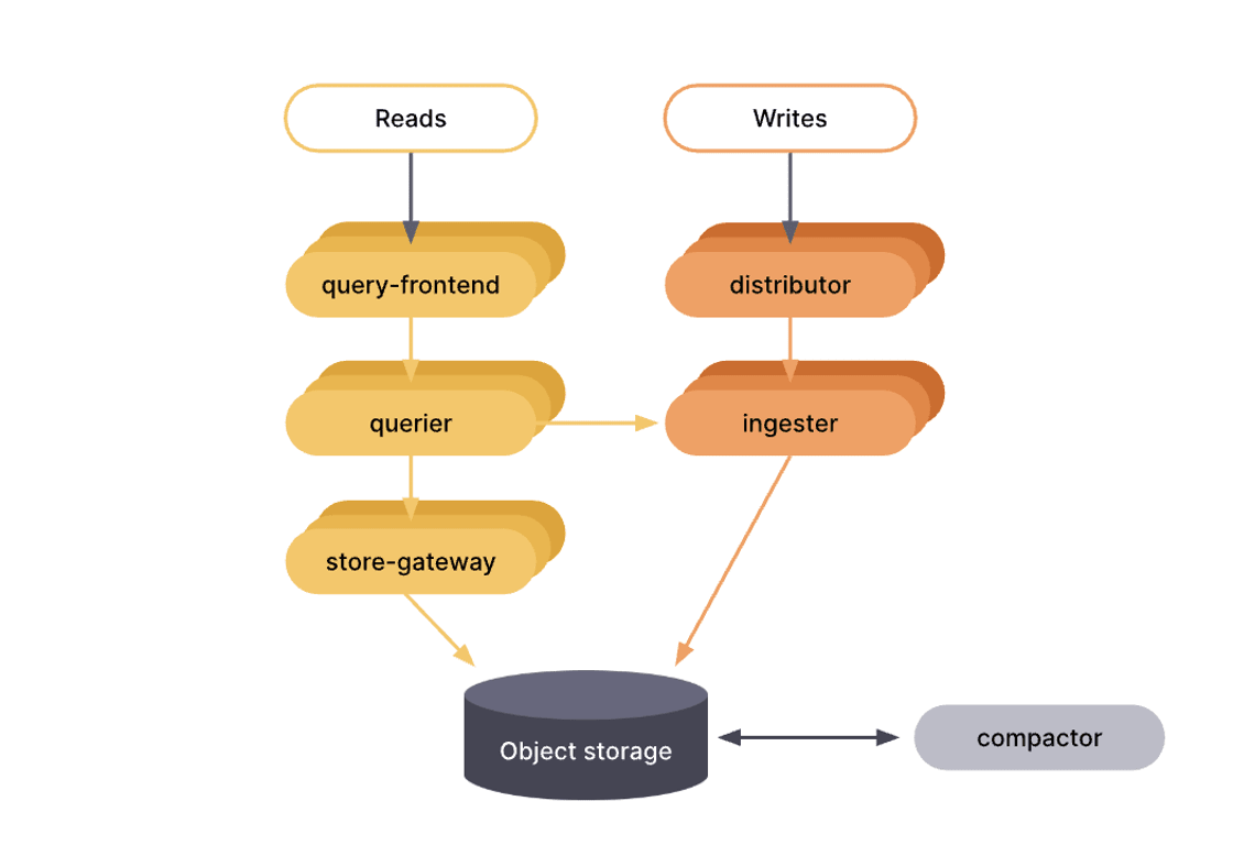 Grafana Mimir architecture