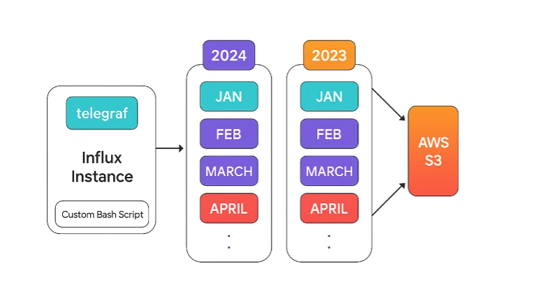 Exporting data from InfluxDB