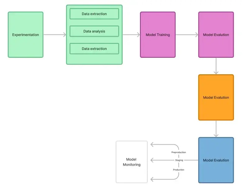 ML Model lifecycle