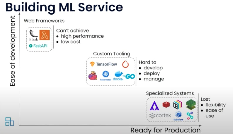 building ml service