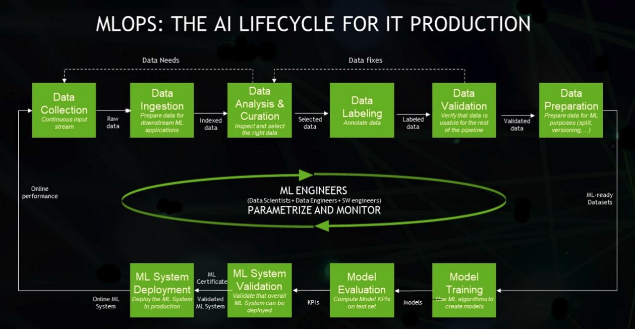 MLOps lifecycle