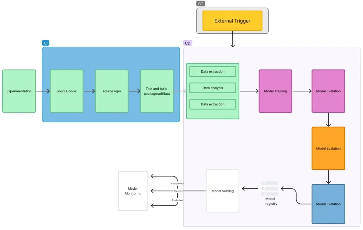 MLOps Pipeline