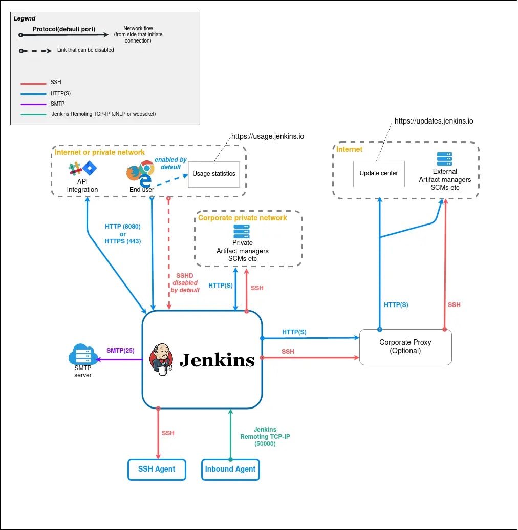 Jenkins Architecture