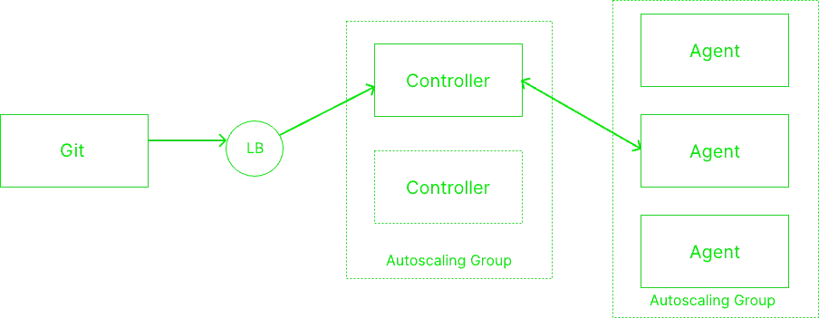 Jenkins Master Slave Architecture Pattern