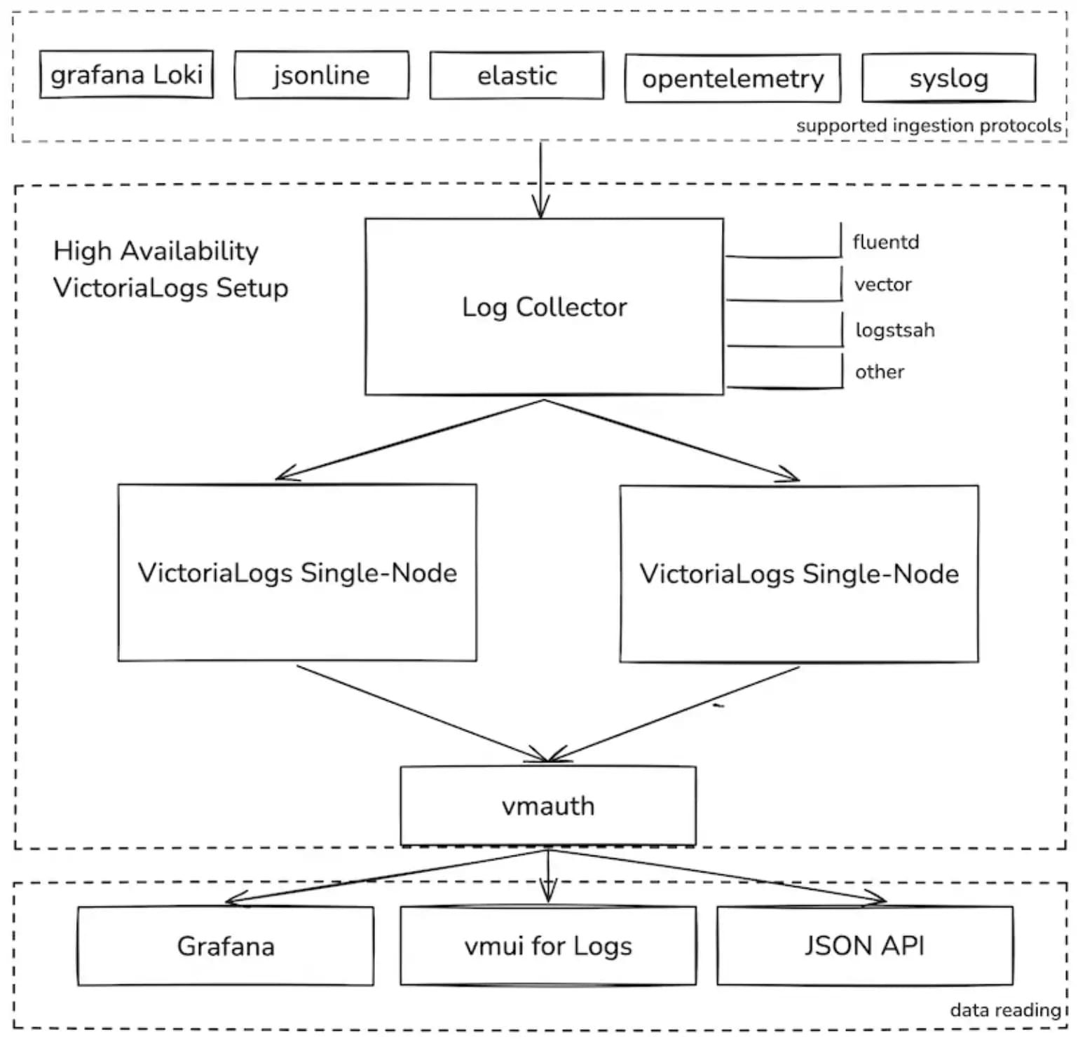 Working of VictoriaLogs