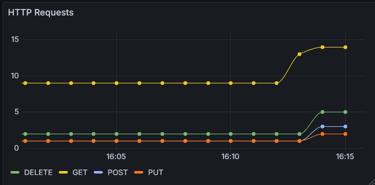 HTTP Requests: Requested by the user to the application