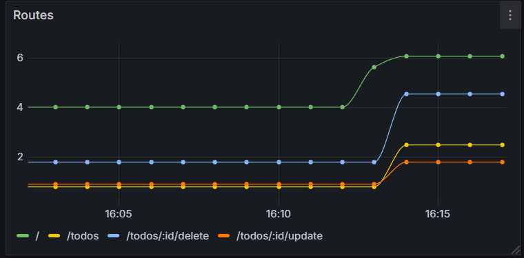 Routes: routes accessed during interaction with the server
