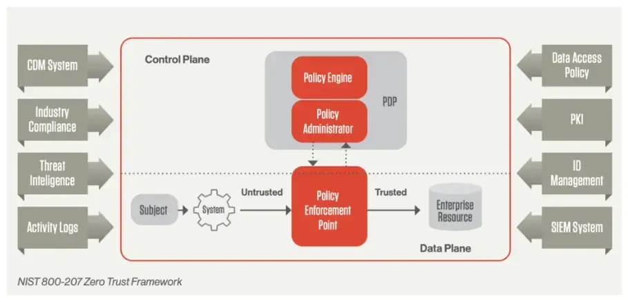 Zero trust security architecture NIST 800-207