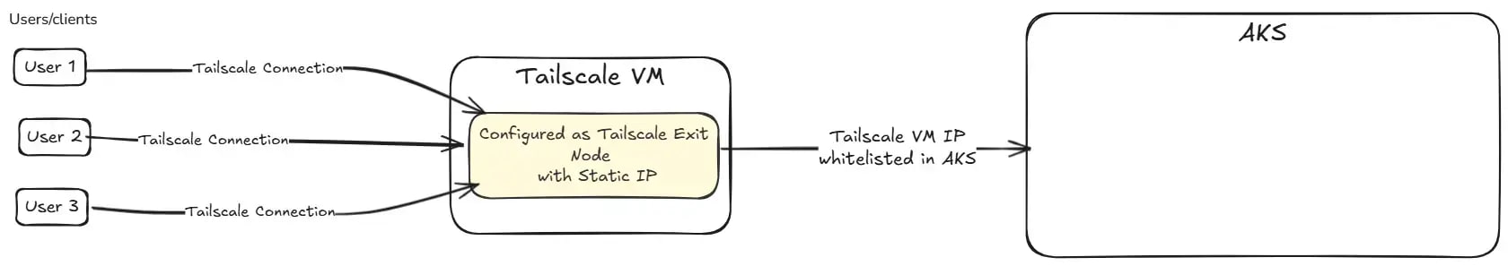 Tailscale AKS architecture