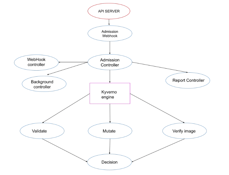 Flowchart of Kyverno