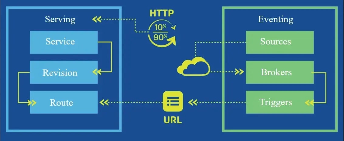 knative components