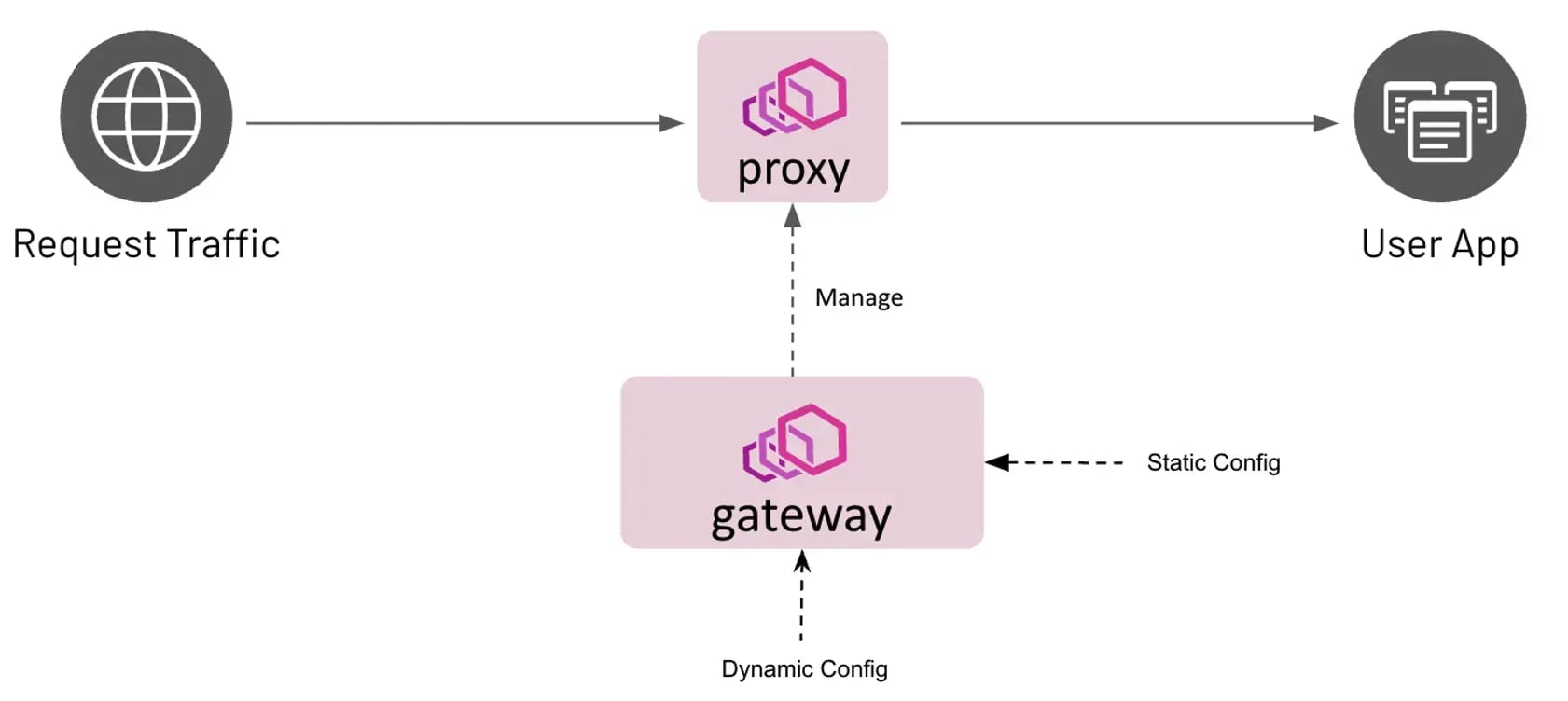 Architecture of Envoy Gateway