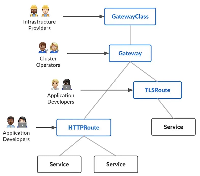 Architecture of API Gateway