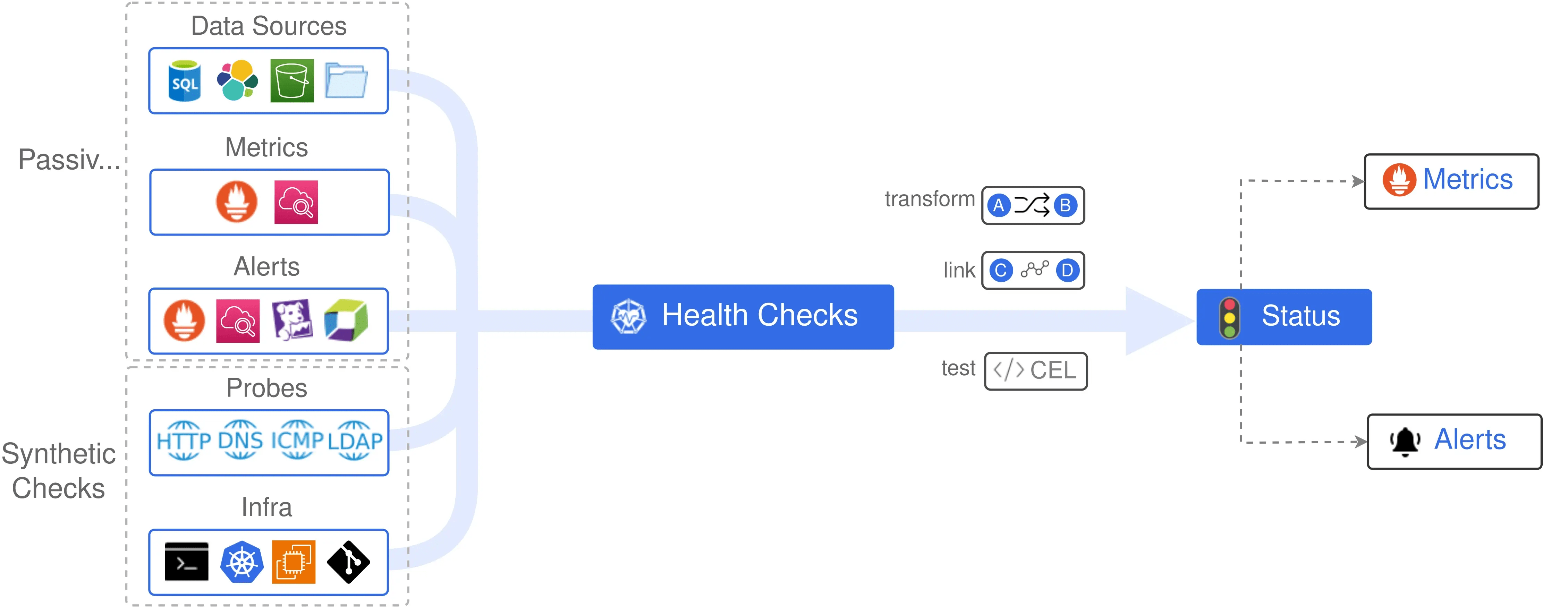 Health checks components