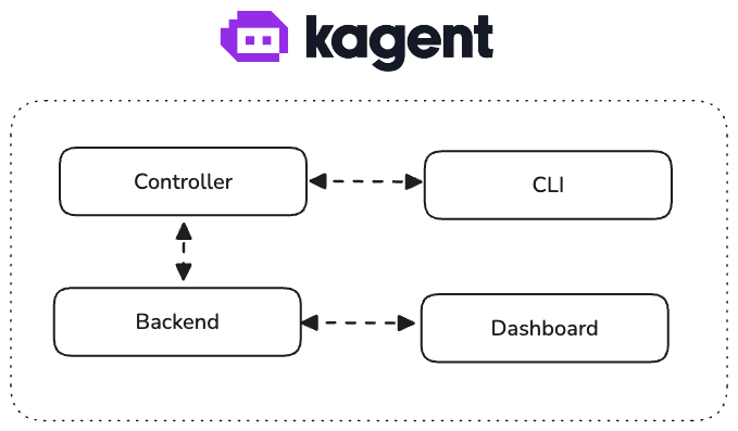 Architecture of kagent 