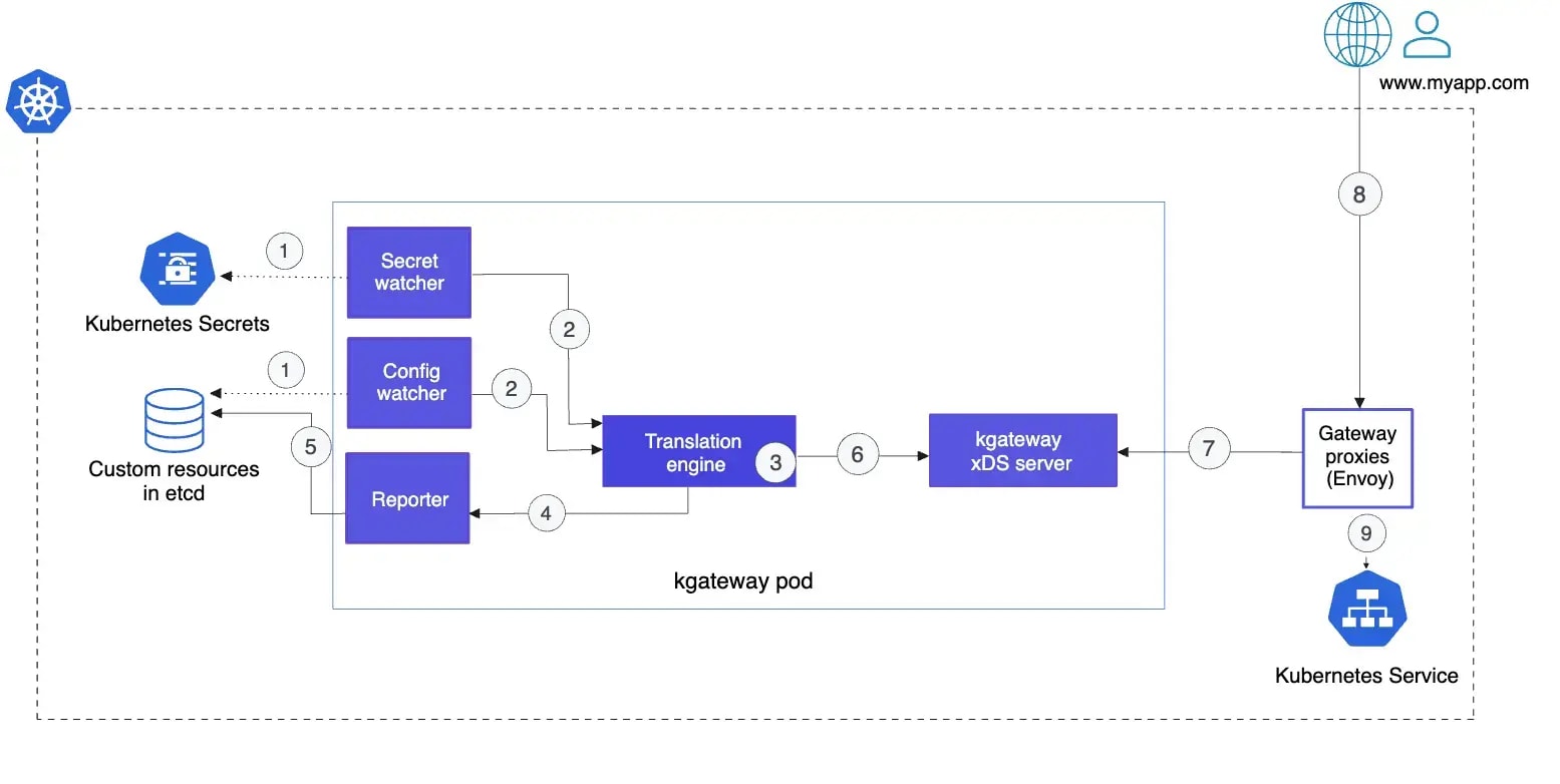 Architecture of kgateway