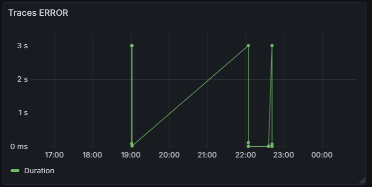 Duration of Traces which shows error