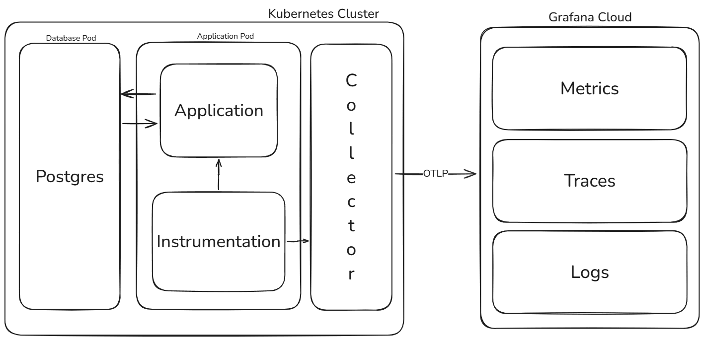 Kubernetes Architeecture