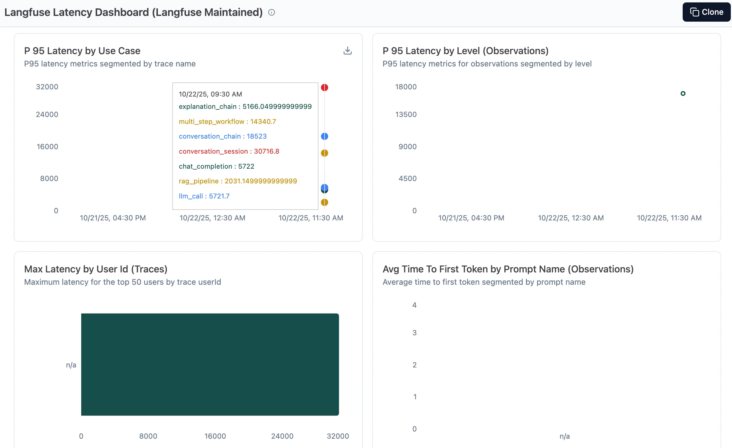 Langfuse Latency Dashboard