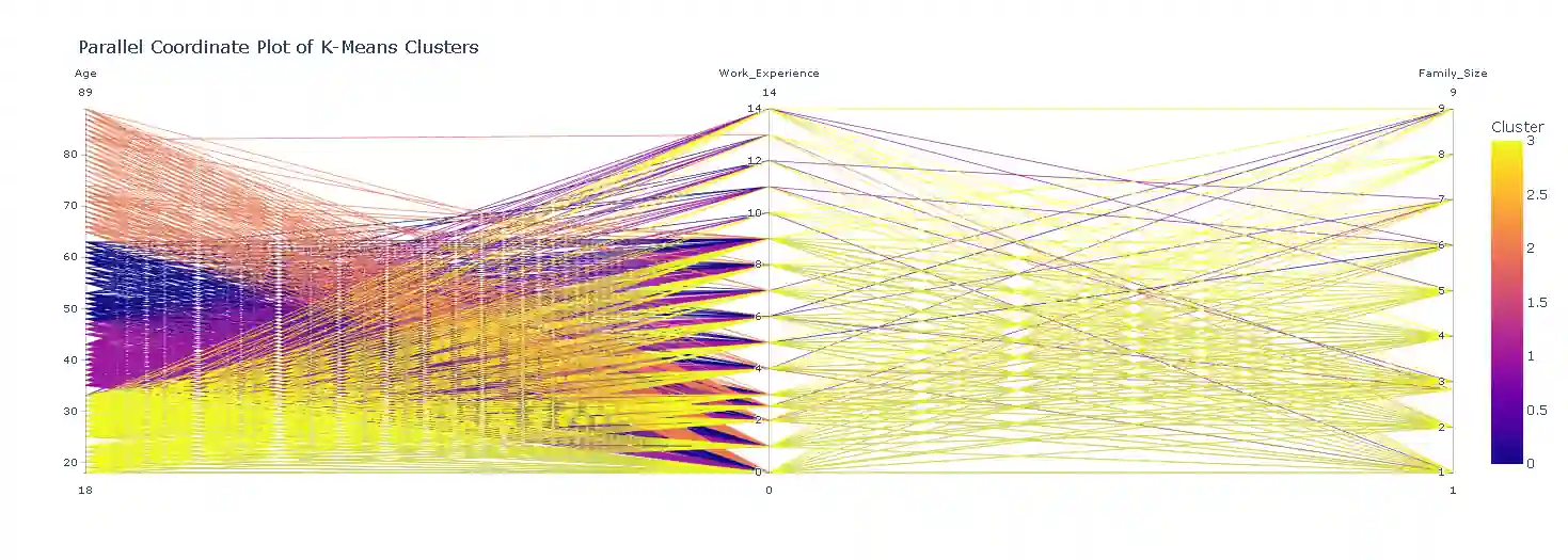 Parallel Coordinate Plot