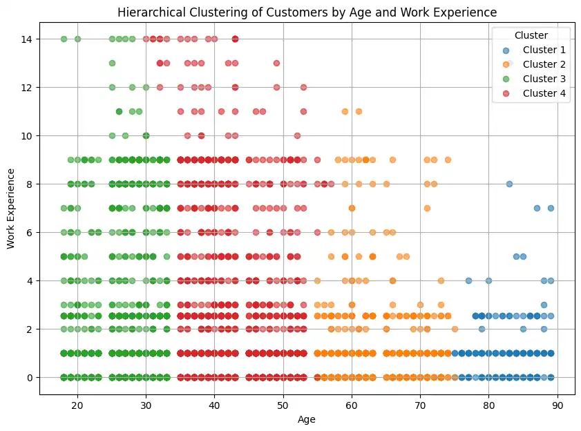 Hierarchical Clustering