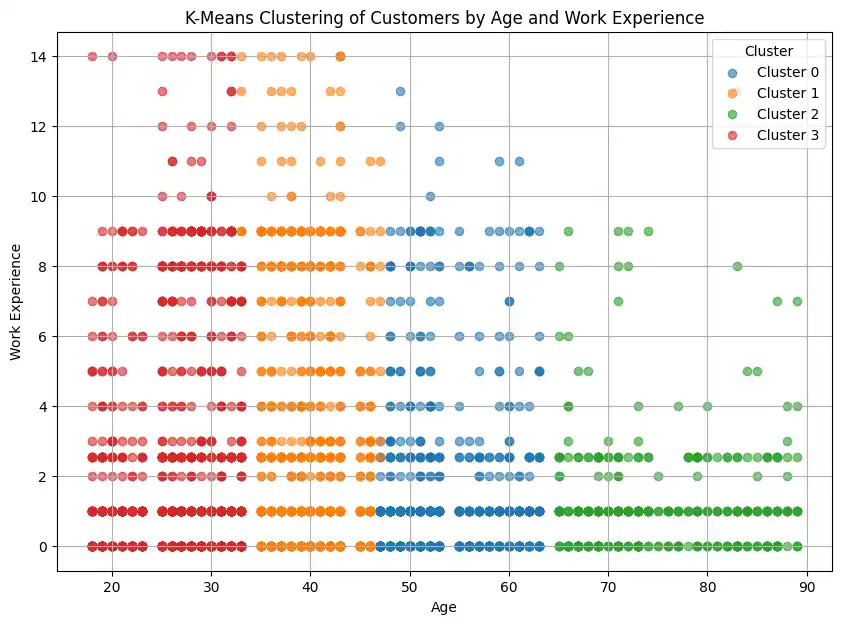 K-Means Clustering
