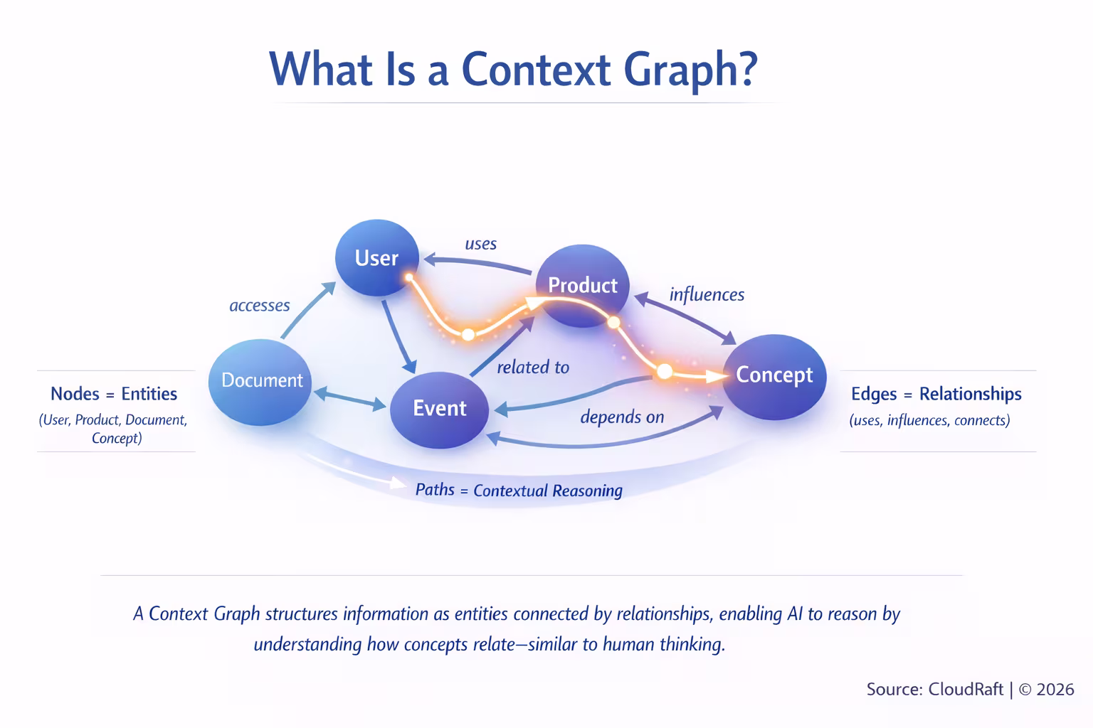Context Graph
