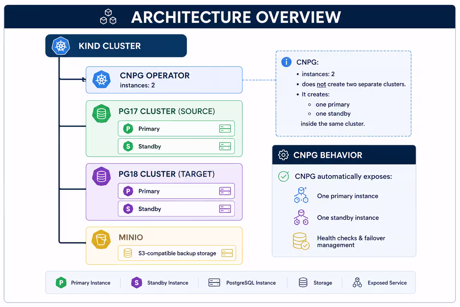 Architecture for the CNPG PostgreSQL upgrade demo environment.