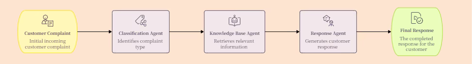 Customer complaint resolution pipeline