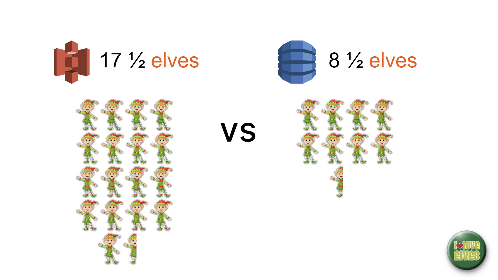 S3 is the same cost as 17.5 Elves - Dynamo is the same cost as 8.5 Elves