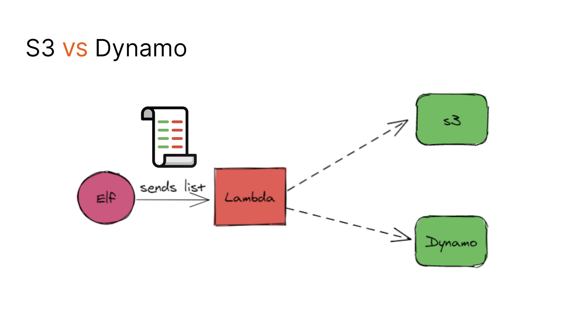 Comparing S3 with Dynamo