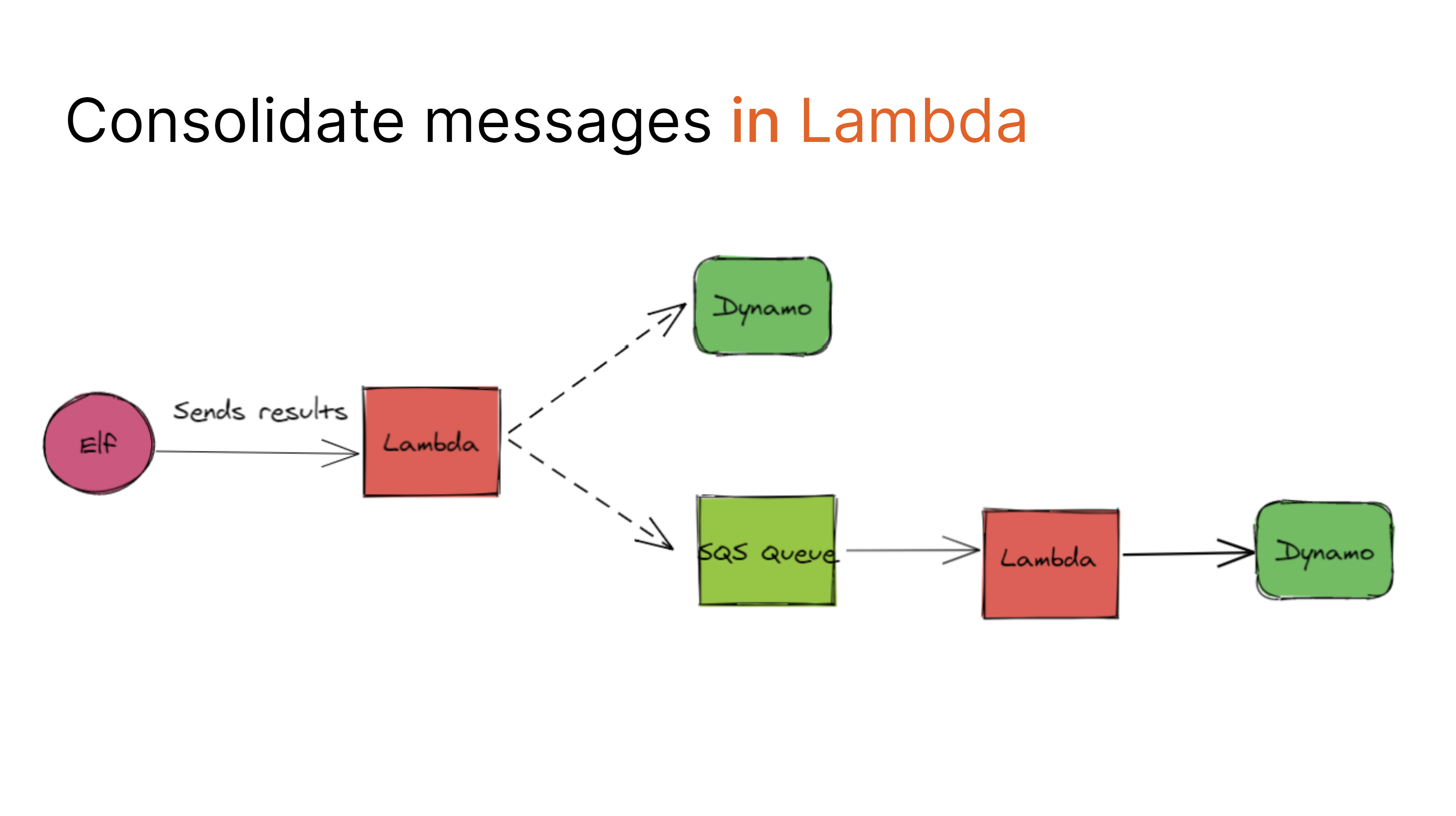 Naughty and Nice list straight to DynamoDB vs Consolidating Calls