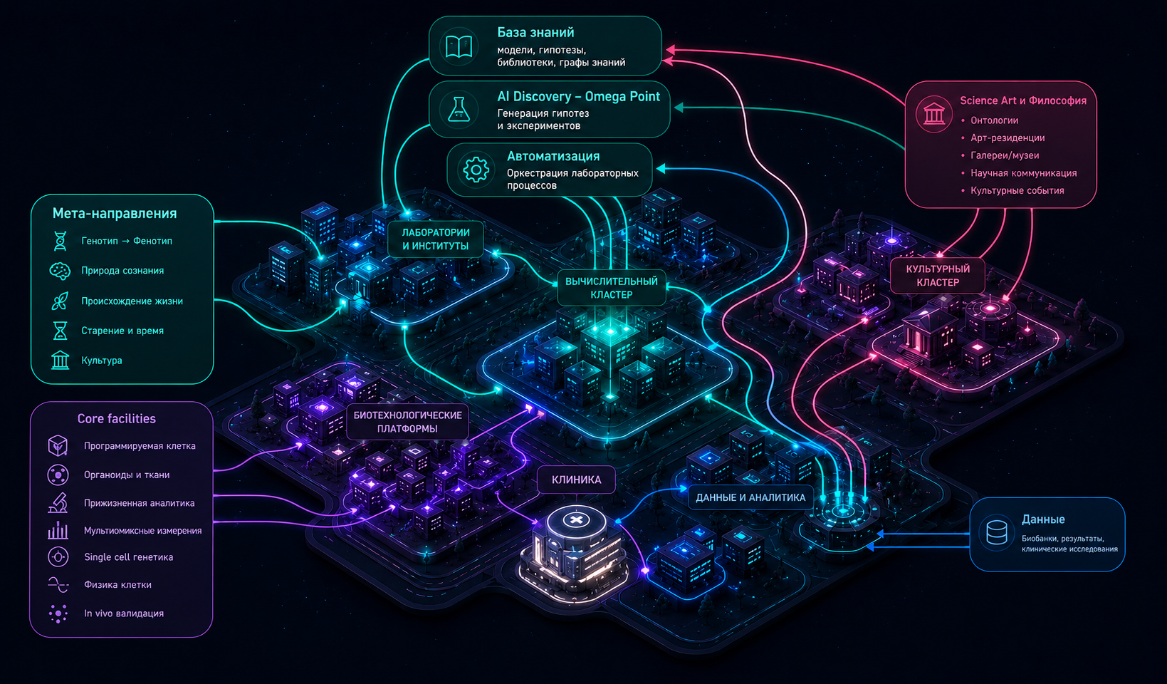 Схема метанаправлений Biodreamers City