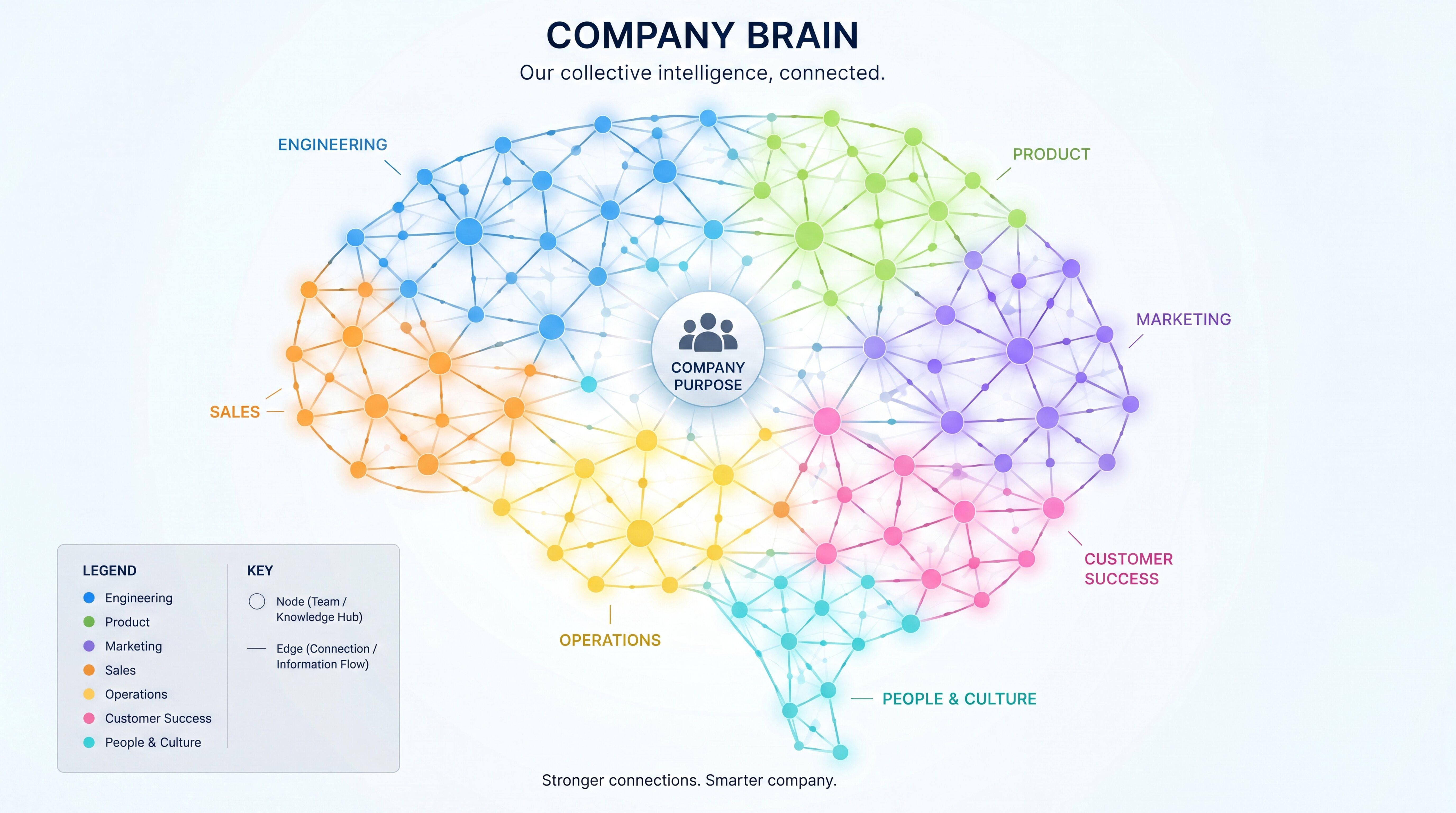 Building the Company Brain: The Future of Collective Engineering Intelligence