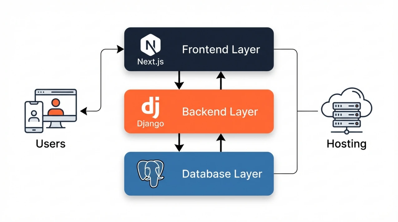 Architektura aplikacji e-commerce: Frontend, Backend, Baza danych