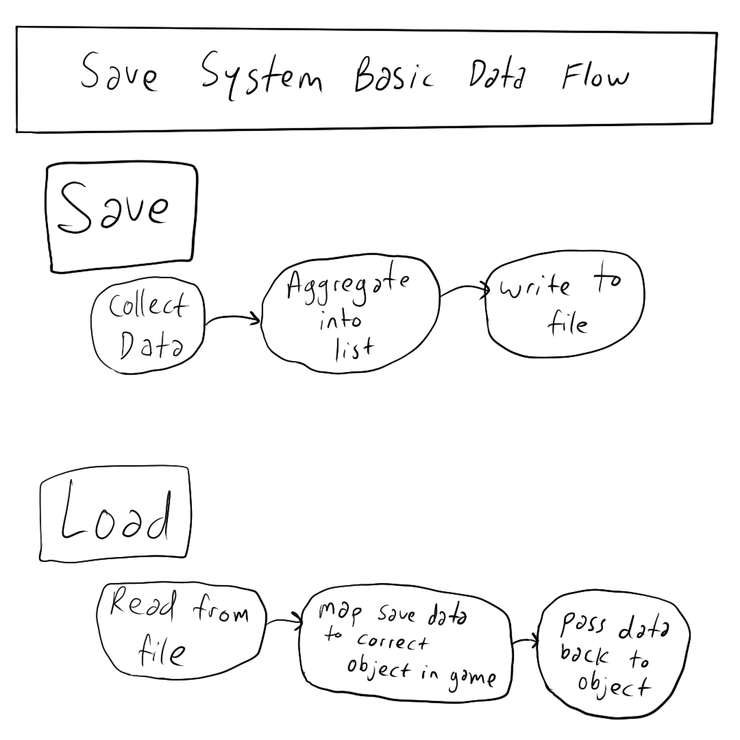 Basic-Flow