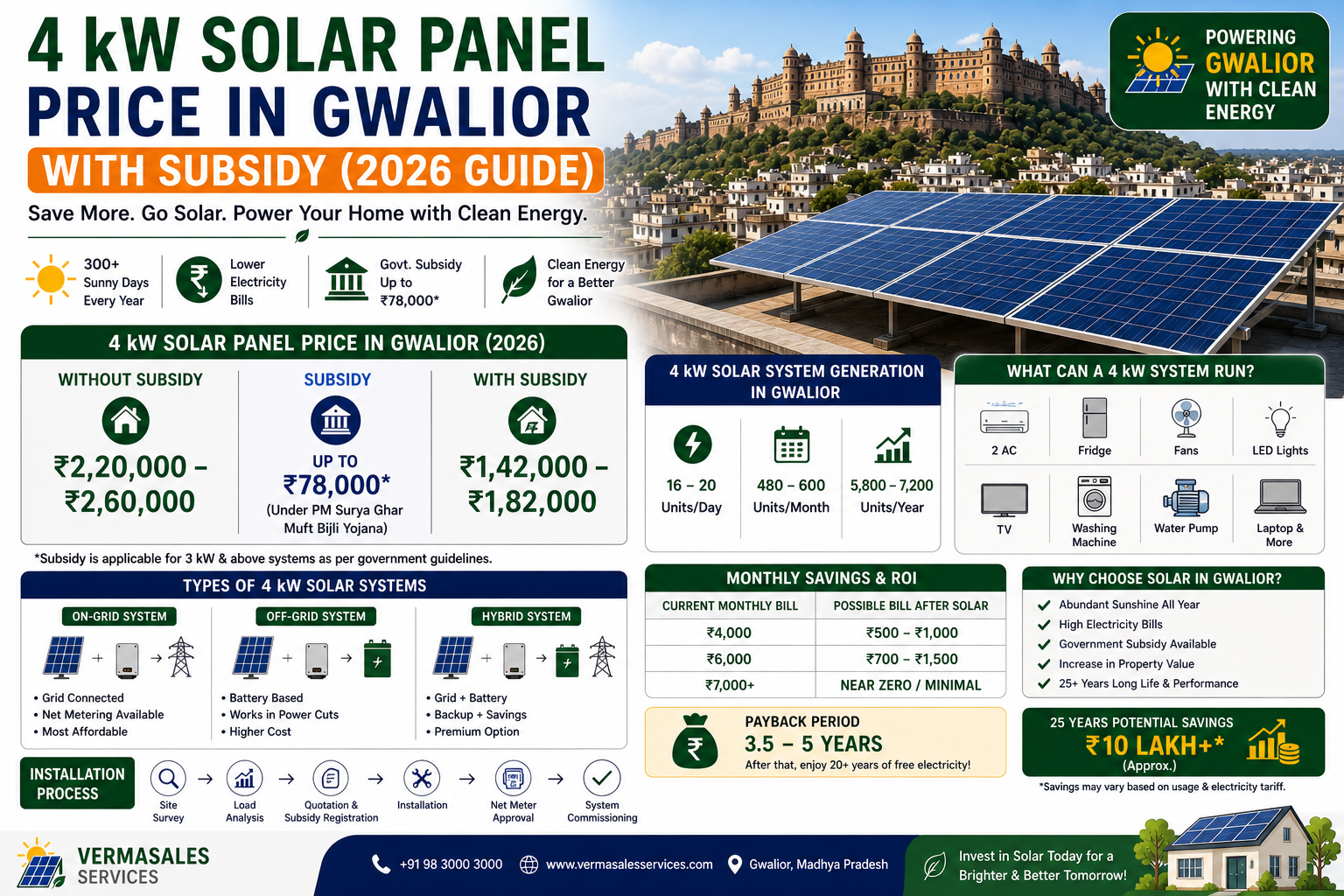 4 kW Solar Panel Price in Gwalior with Subsidy (2026 Guide) - Verma Sales Gwalior