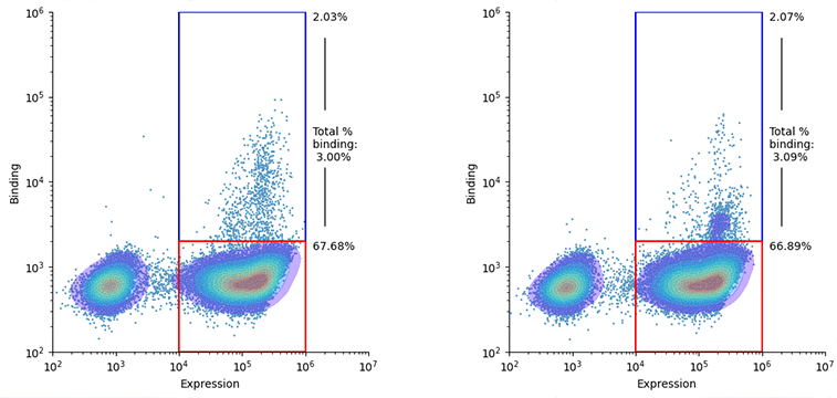 Results for Binding vs Expression