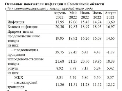 Инфляция остаётся высокой