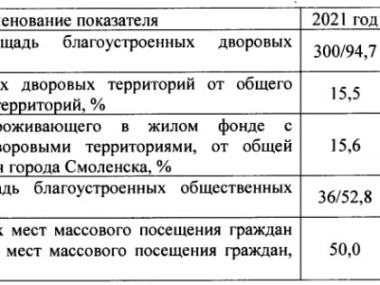 Новая программа благоустройства в Смоленске на 2025-2027 годы