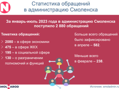 С начала 2023 года на личном приеме в городской администрации побывали 106 смолян