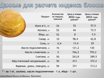 Масленица-2023 в Смоленске: как изменился индекс блинов