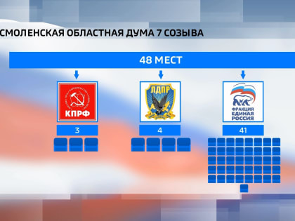 В Смоленскую областную Думу 7-го созыва войдут представители трех партий